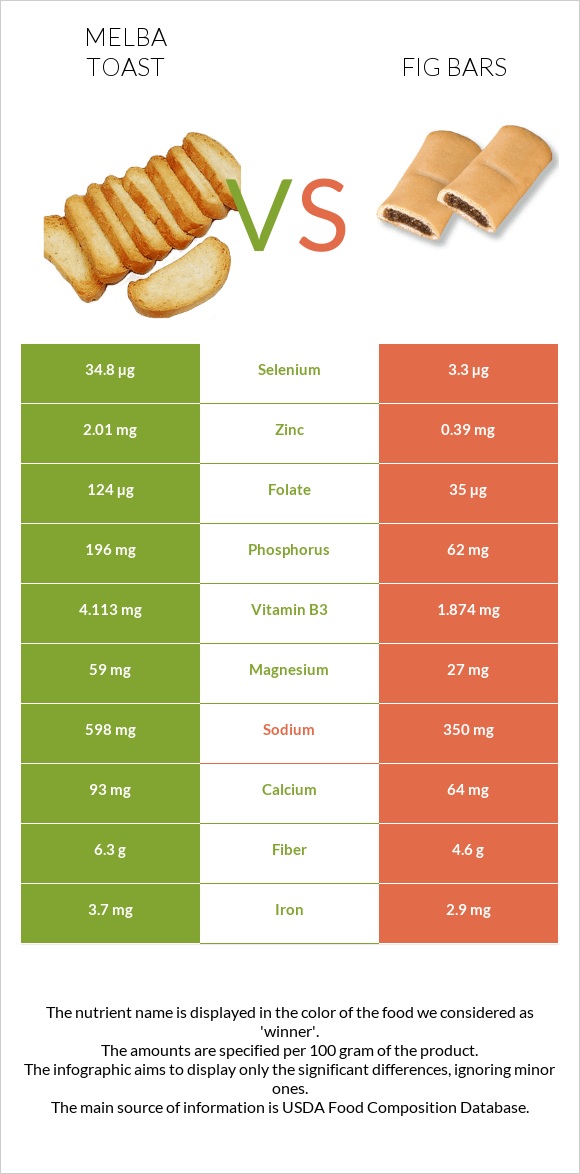 Melba toast vs Fig bars infographic