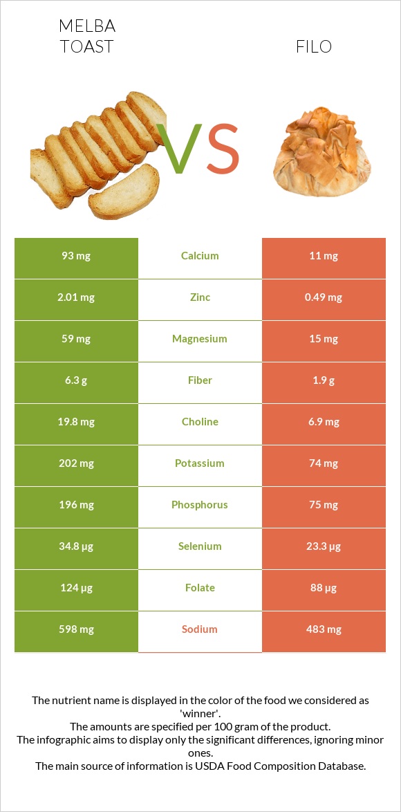 Melba toast vs Filo infographic