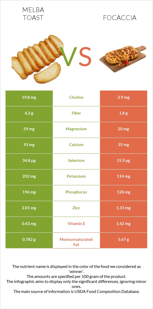 Melba toast vs Ֆոկաչա (իտալական ազգային հաց) infographic