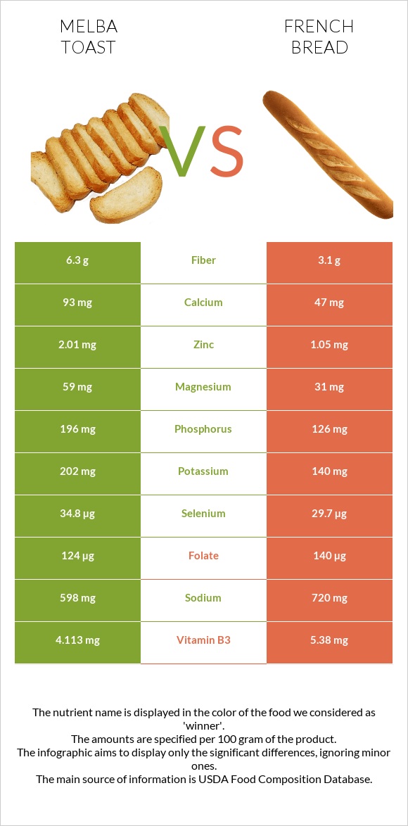 Melba toast vs French bread infographic