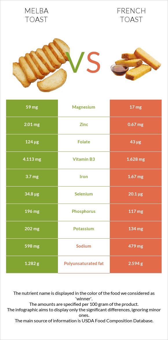 Melba toast vs French toast infographic