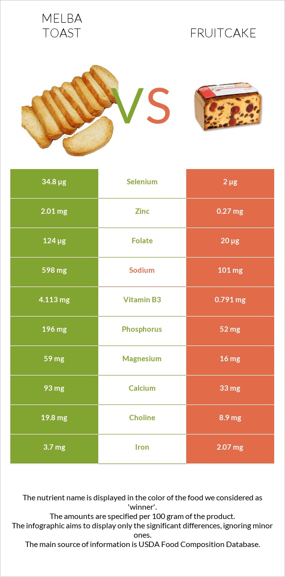 Melba toast vs Կեքս infographic