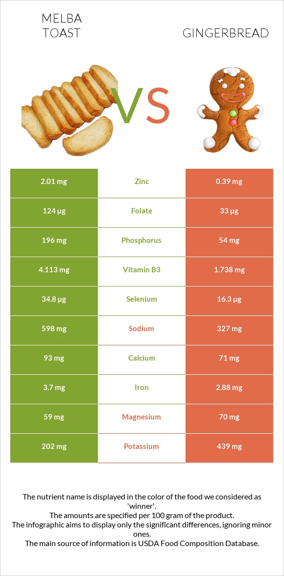 Melba toast vs Gingerbread infographic