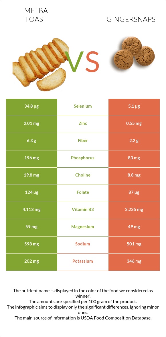 Melba toast vs Gingersnaps infographic