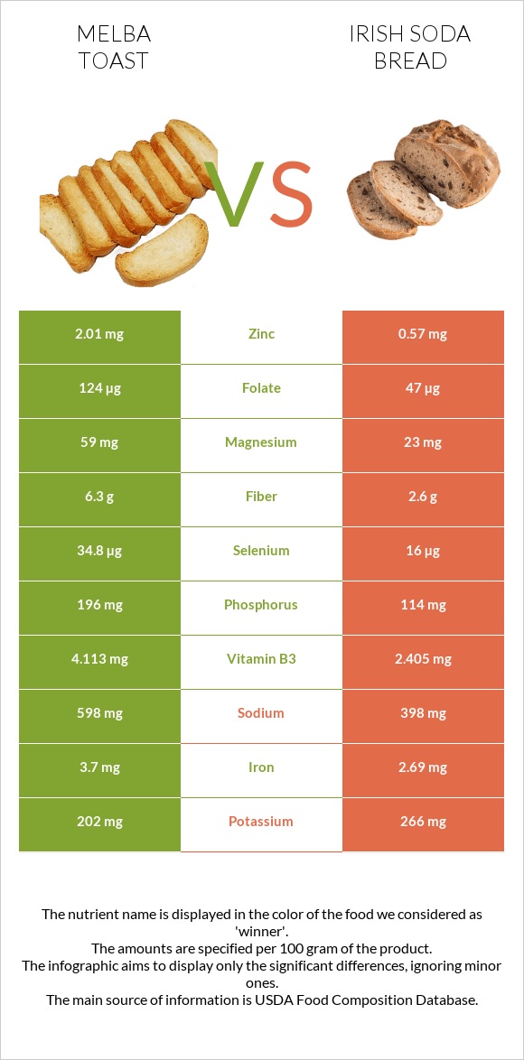 Melba toast vs Irish soda bread infographic