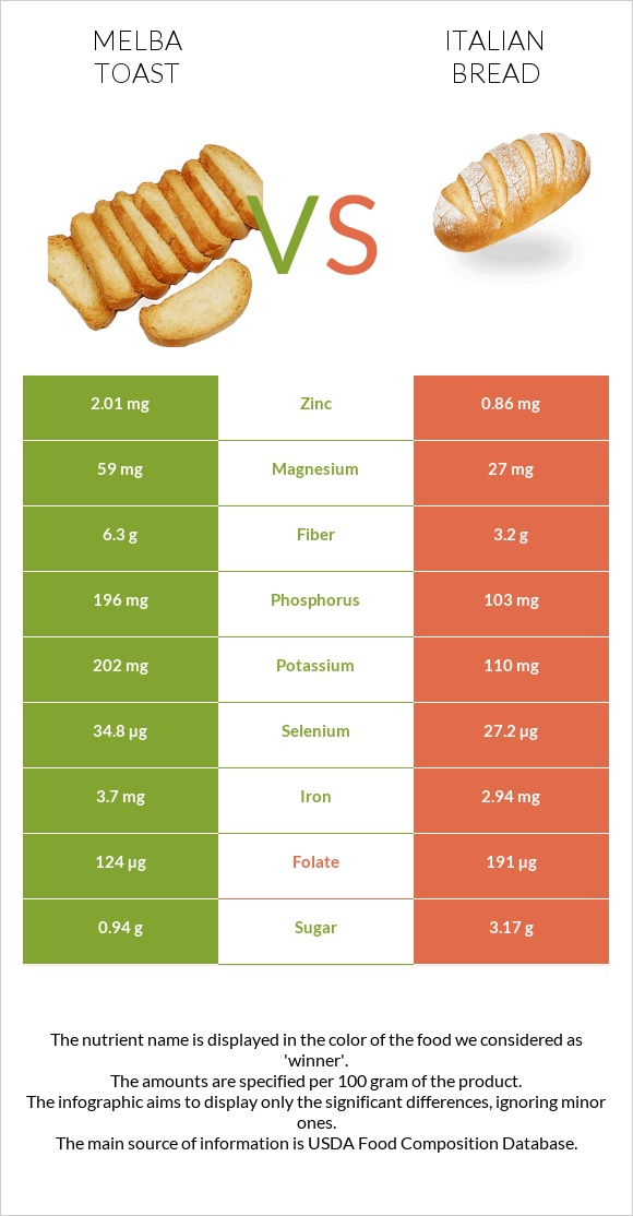 Melba toast vs Italian bread infographic
