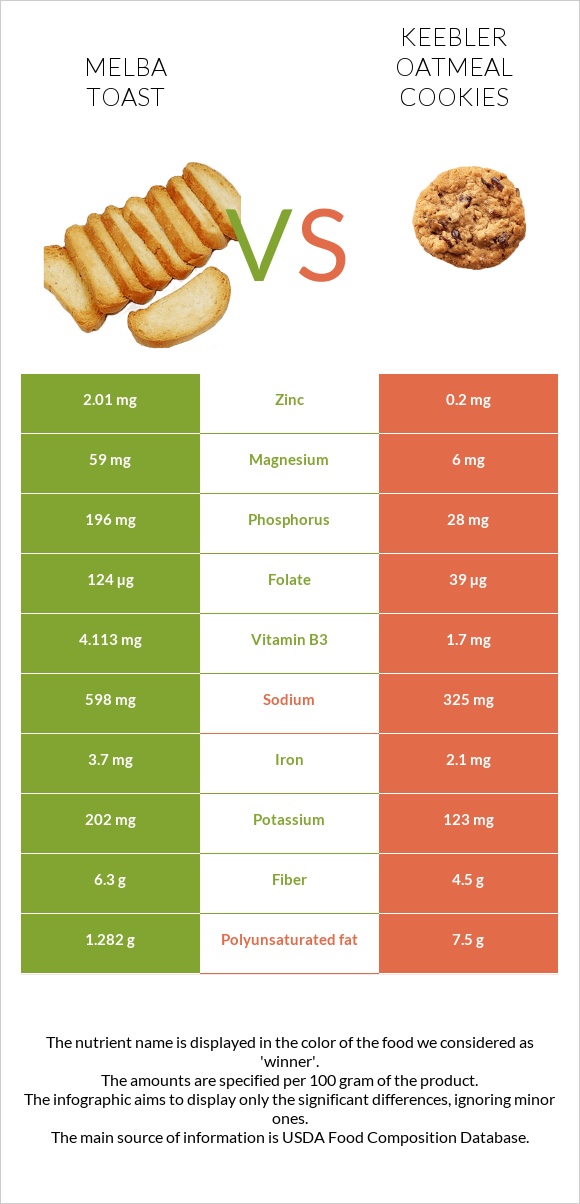 Melba toast vs Keebler Oatmeal Cookies infographic