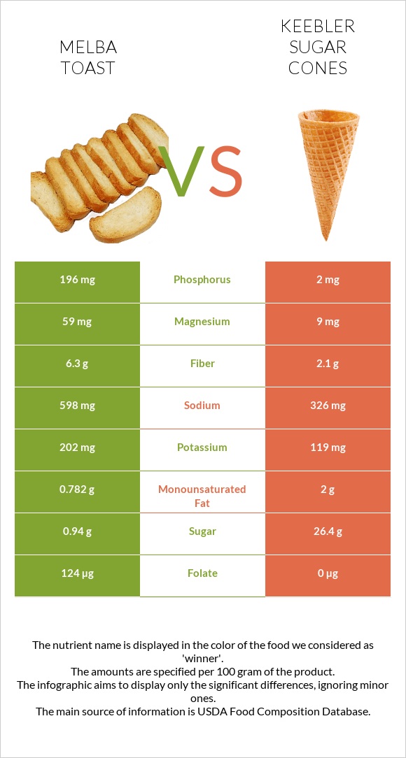 Melba toast vs Keebler Sugar Cones infographic
