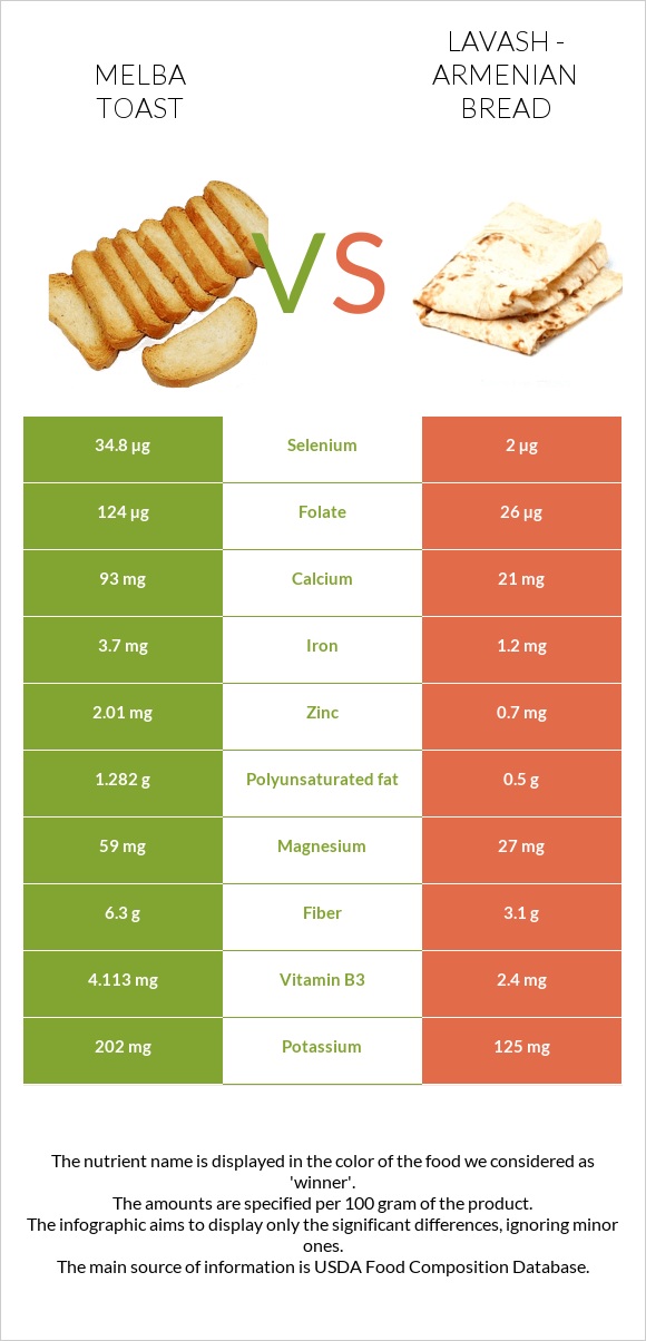 Melba toast vs Լավաշ infographic