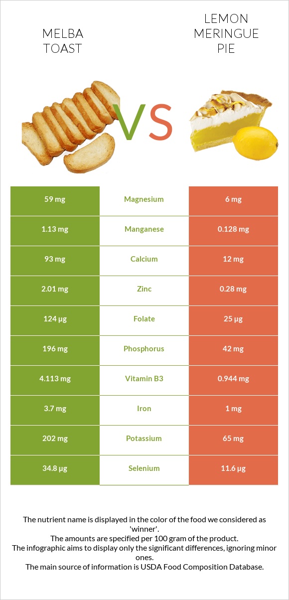 Melba toast vs Լիմոնով կարկանդակ infographic
