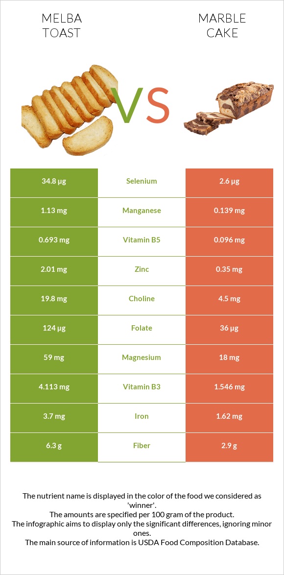 Melba toast vs Մարմարե կեքս infographic