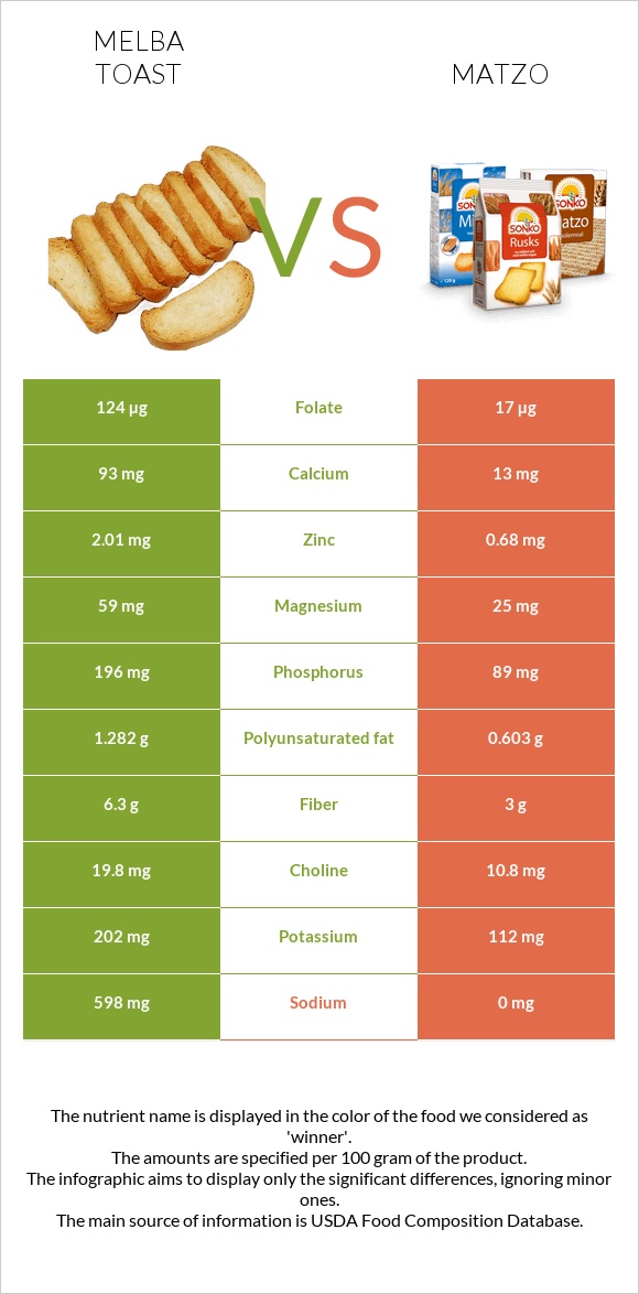 Melba toast vs Մացա infographic