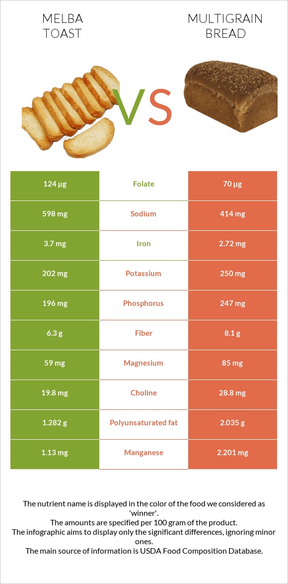 Melba toast vs Multigrain bread infographic