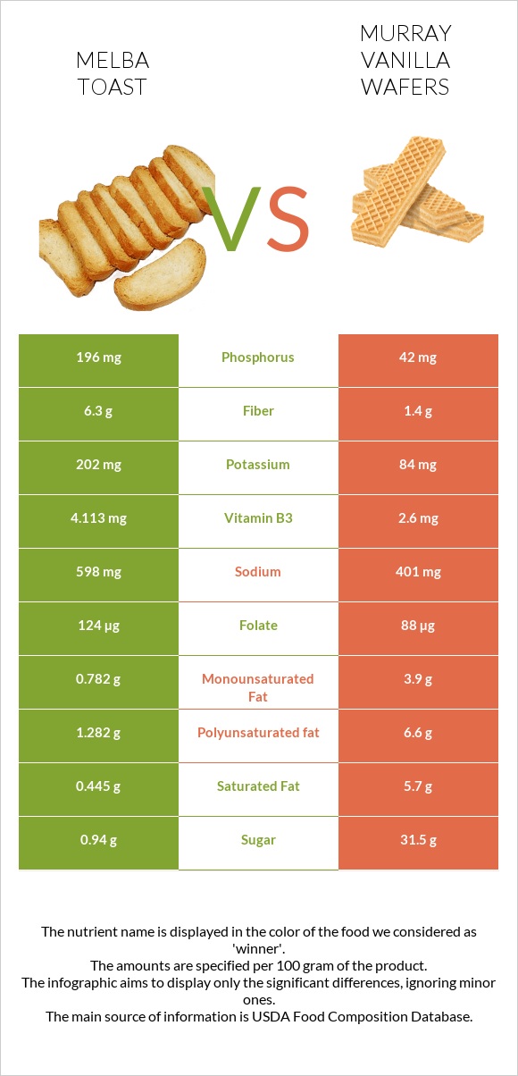 Melba toast vs Murray Vanilla Wafers infographic