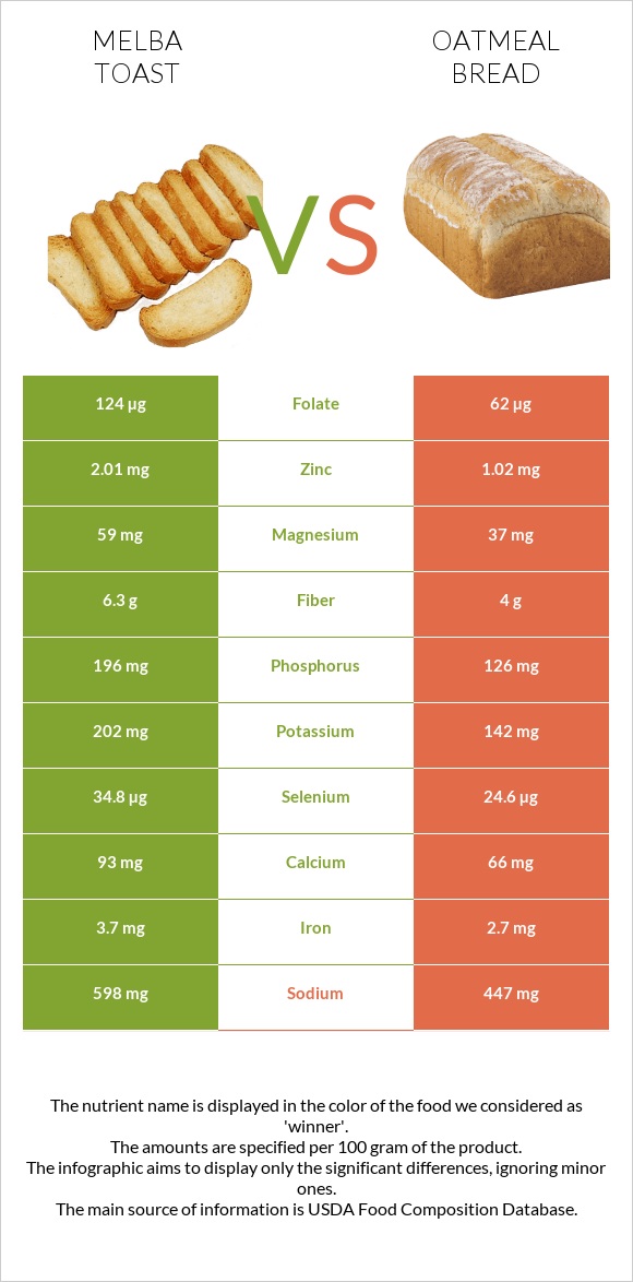 Melba toast vs Oatmeal bread infographic