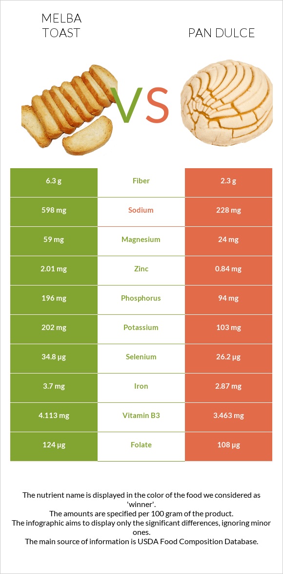 Melba toast vs Pan dulce infographic