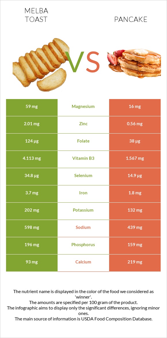 Melba toast vs Pancake infographic