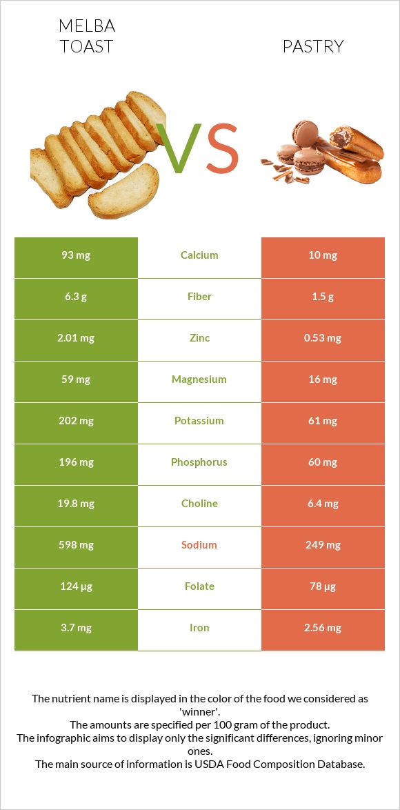 Melba toast vs Pastry infographic