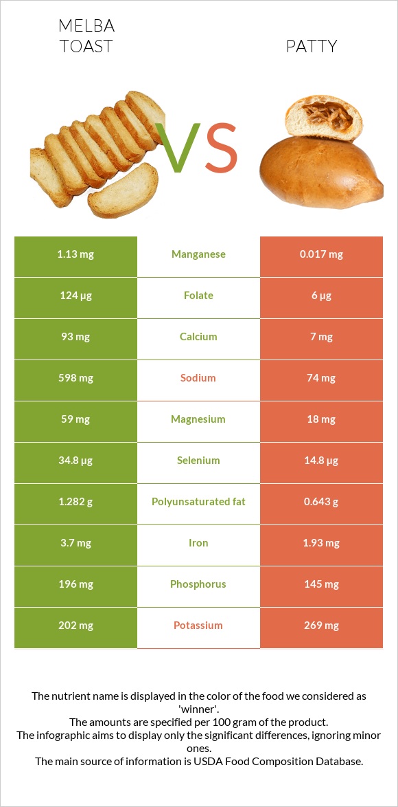 Melba toast vs Patty infographic