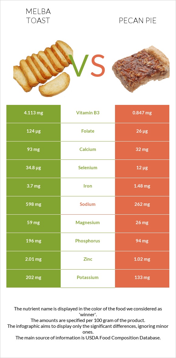 Melba toast vs Pecan pie infographic