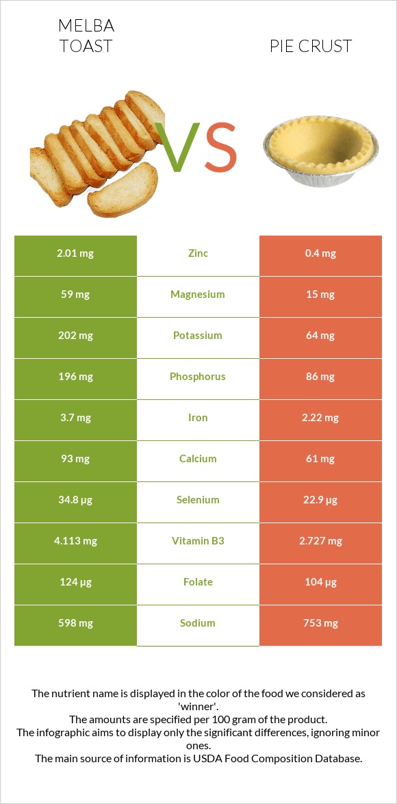 Melba toast vs Pie crust infographic