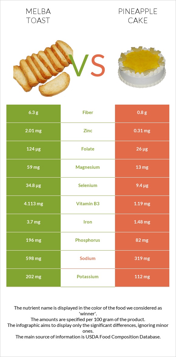 Melba toast vs Թխվածք «արքայախնձոր» infographic
