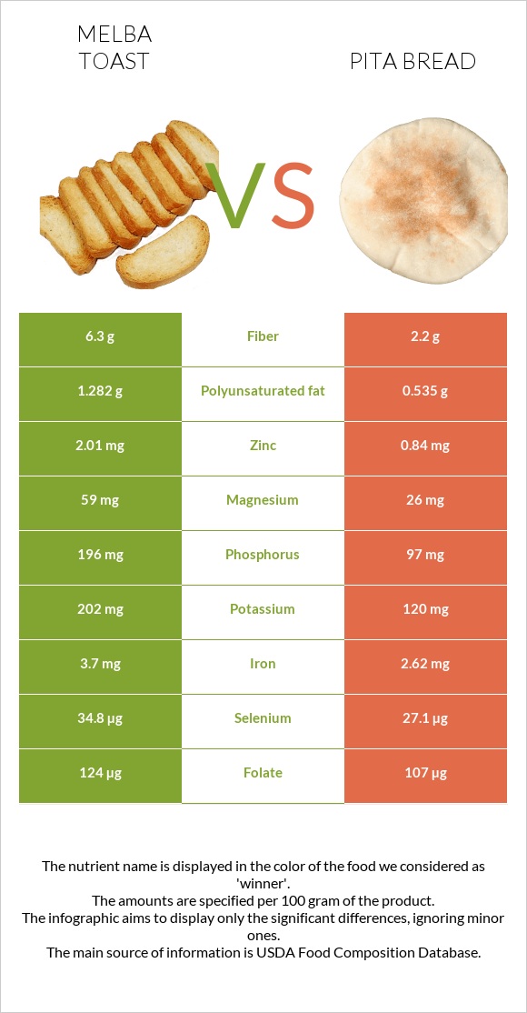 Melba toast vs Pita bread infographic