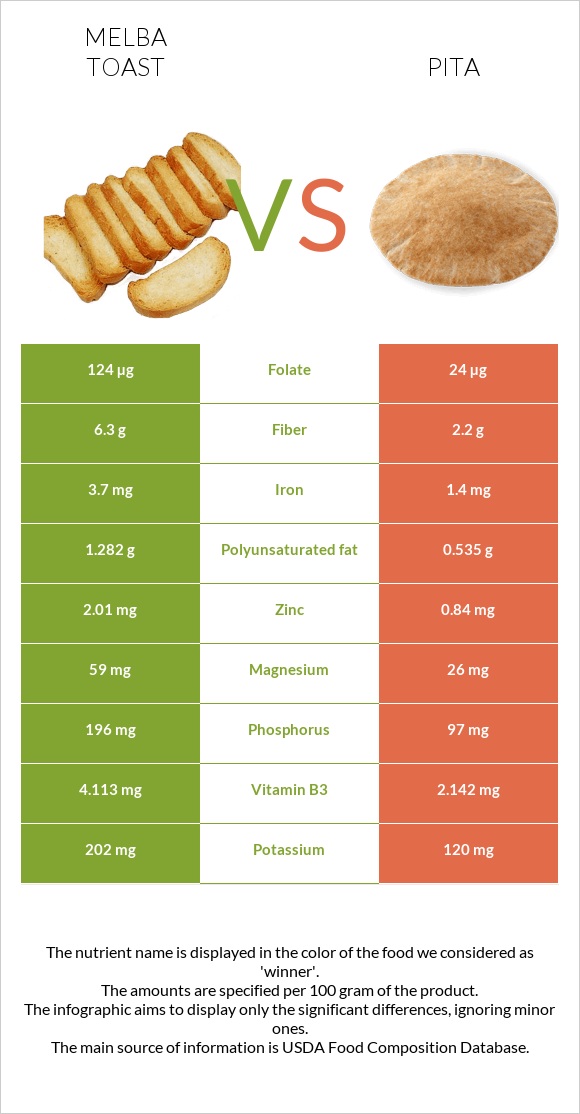 Melba toast vs Պիտա հաց infographic