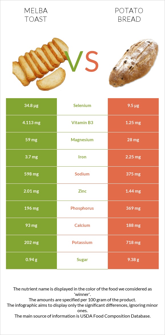 Melba toast vs Potato bread infographic