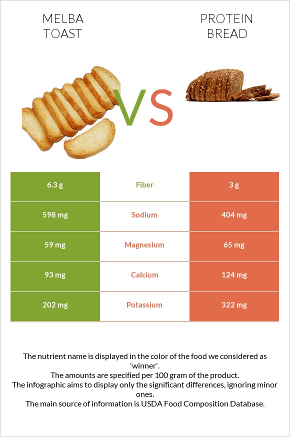 Melba toast vs Protein bread infographic