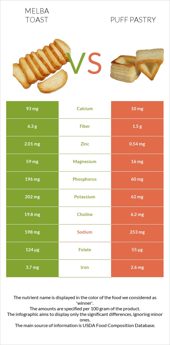 Melba toast vs Կարկանդակ Շերտավոր Խմորով infographic