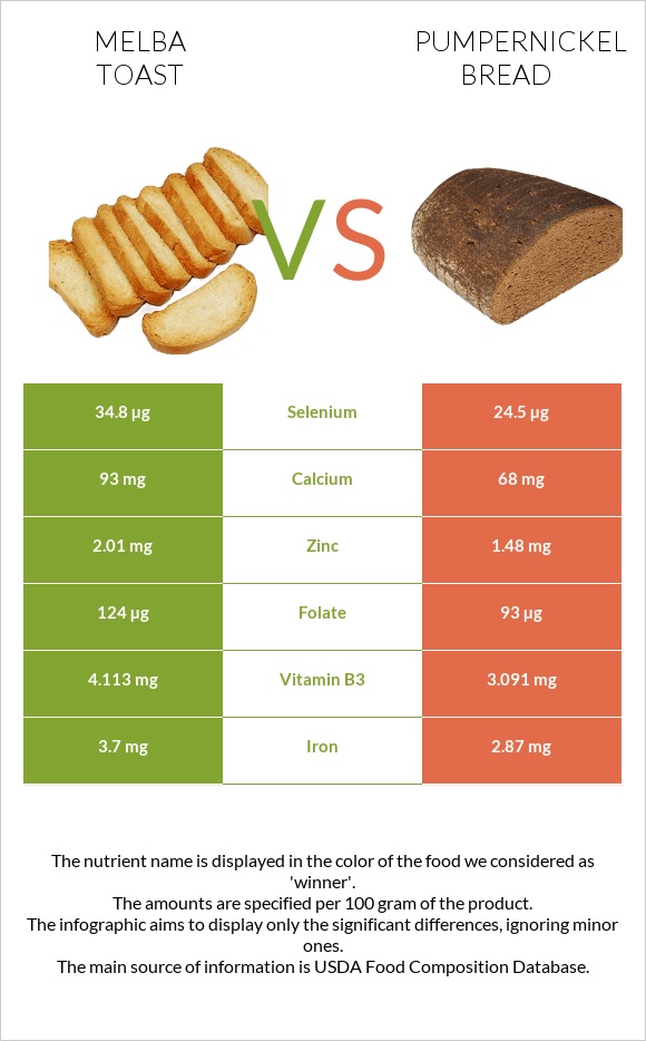 Melba toast vs Pumpernickel bread infographic