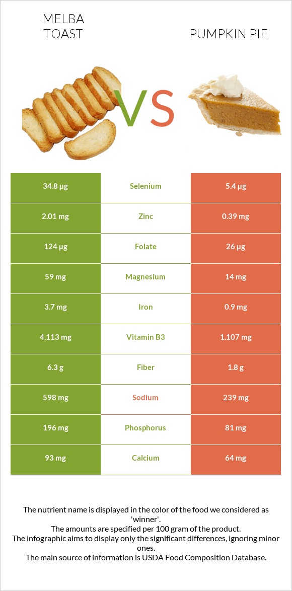 Melba toast vs Դդումով կարկանդակ infographic