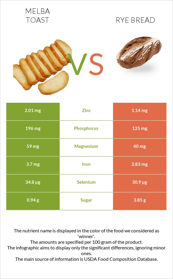 Melba toast vs Rye bread infographic