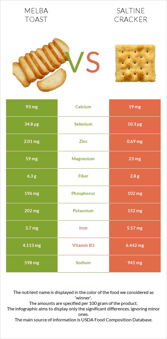 Melba toast vs Saltine cracker infographic