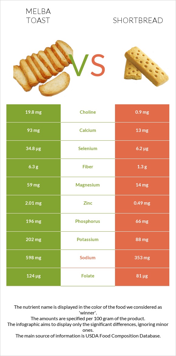 Melba toast vs Փխրուն կարկանդակ infographic