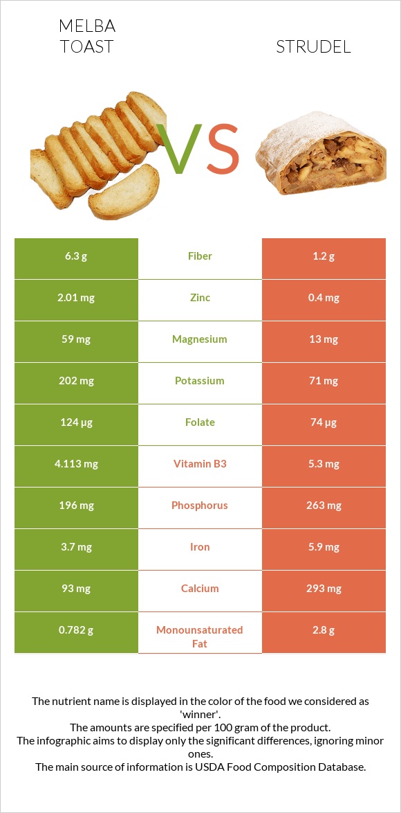 Melba toast vs Շտռուդել infographic
