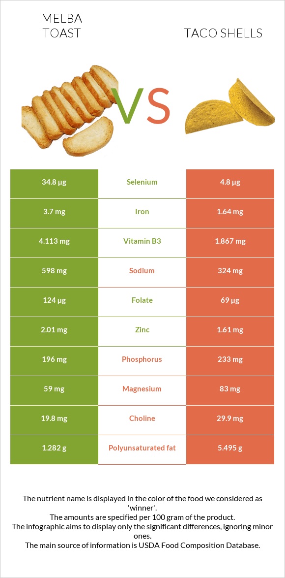 Melba toast vs Taco shells infographic