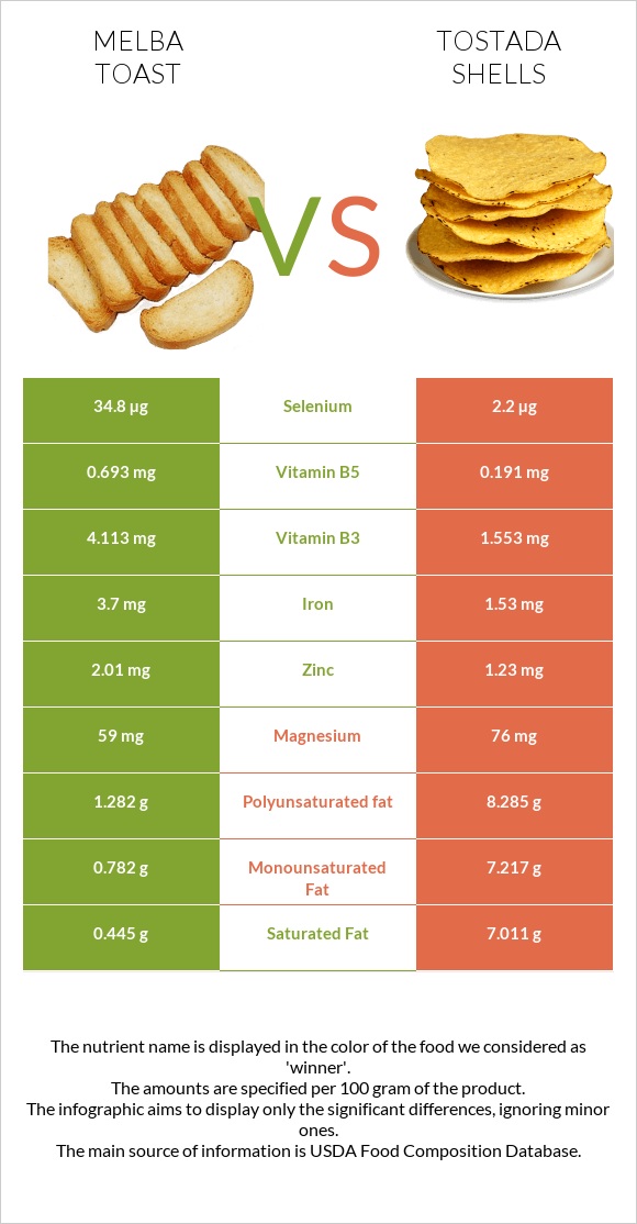 Melba toast vs Tostada shells infographic