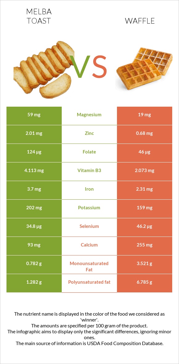 Melba toast vs Վաֆլի infographic