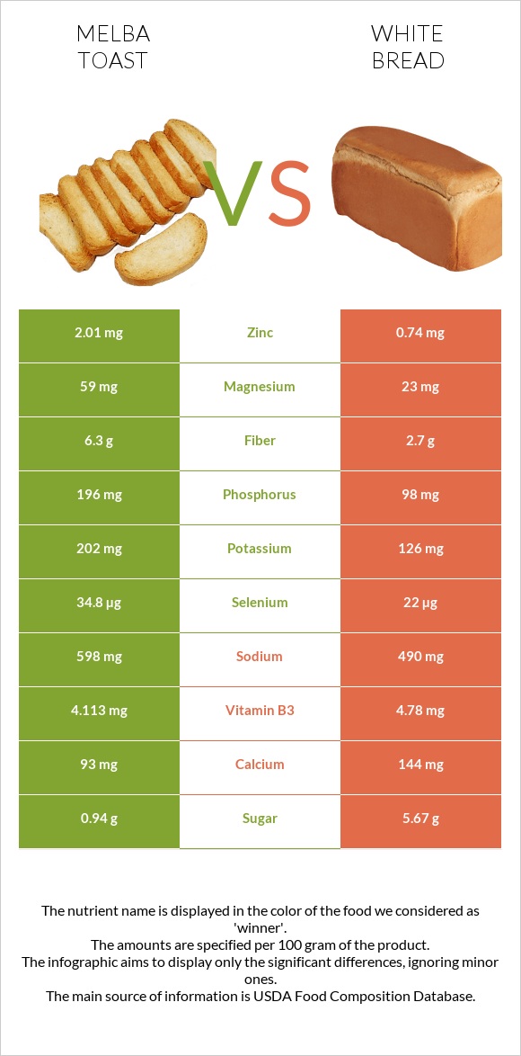 Melba toast vs White Bread infographic