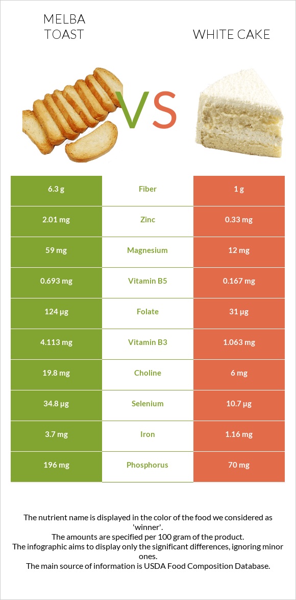 Melba toast vs White cake infographic