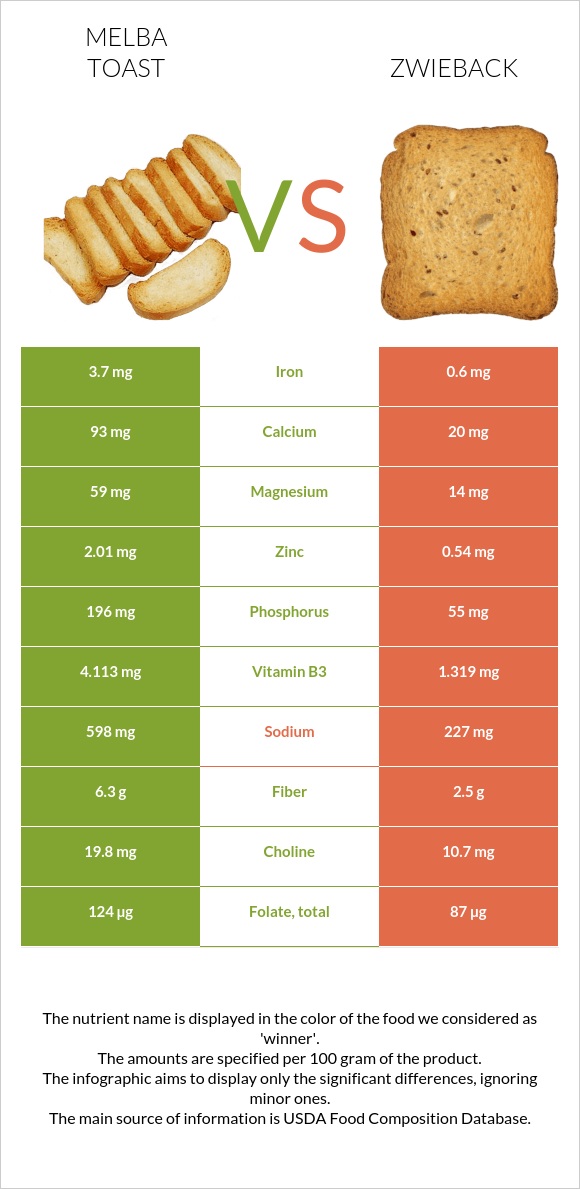 Melba toast vs Ձվիբեք infographic