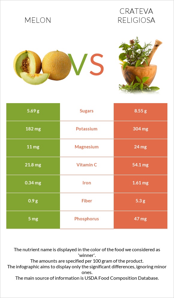 Melon vs Crateva religiosa infographic