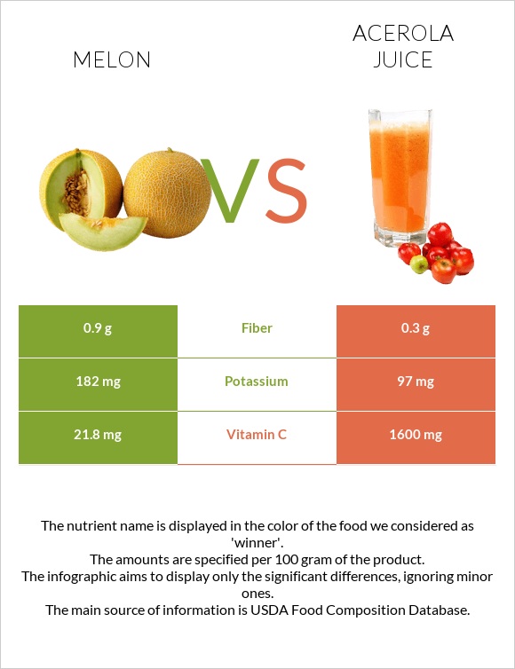 Melon vs Acerola juice infographic