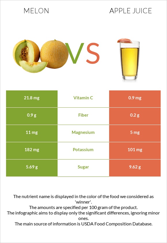 Melon vs Apple juice infographic