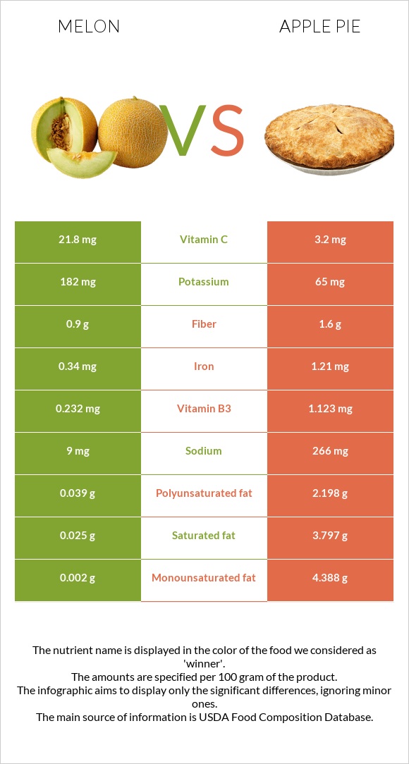 Սեխ vs Խնձորով կարկանդակ infographic