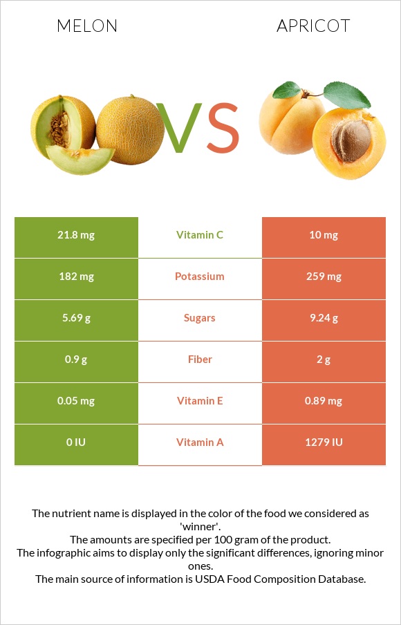 Melon vs Apricot infographic