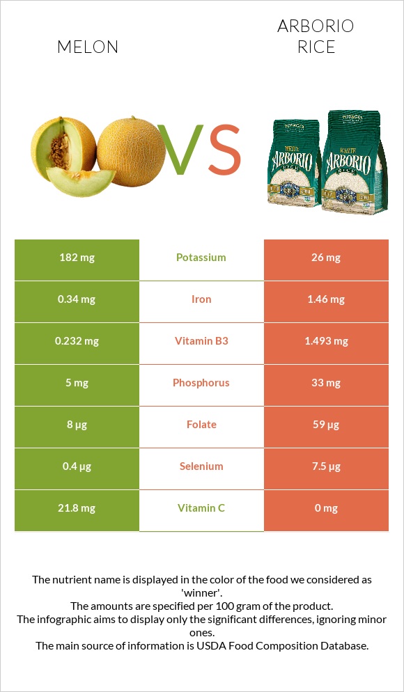 Melon vs Arborio rice infographic