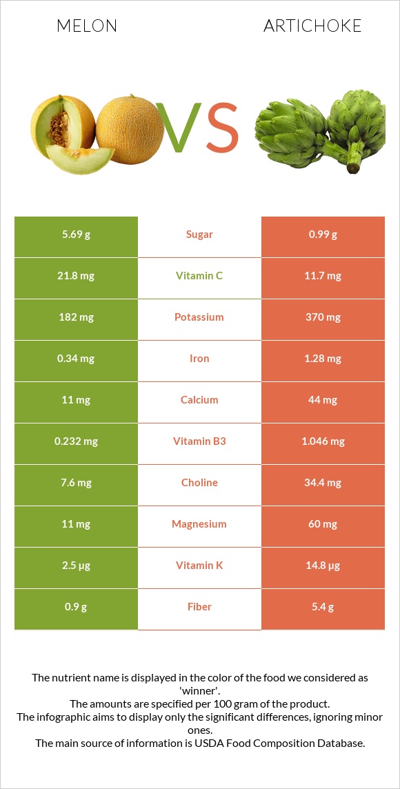 Melon vs Artichoke infographic